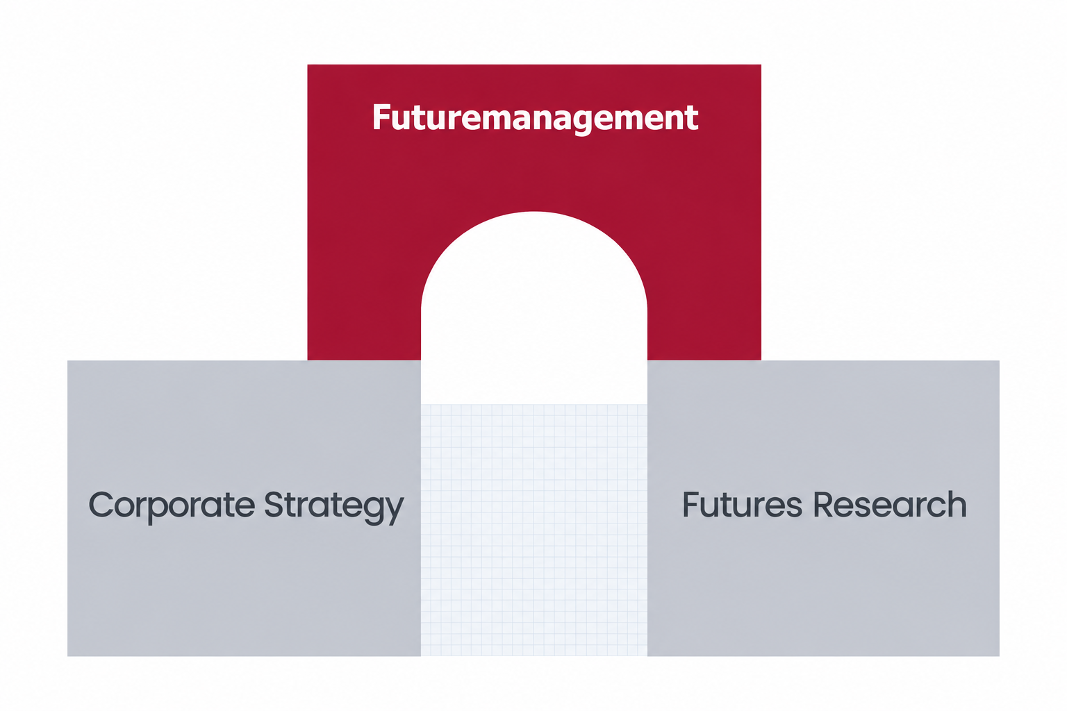 Futures Management – Bridge into the future and back!