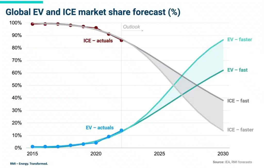 Forecast Automotive